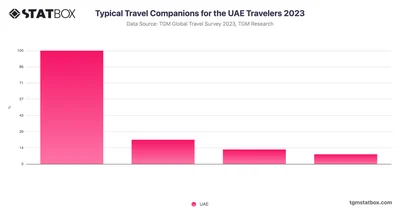 Typical Travel Companions for the UAE Travelers 2023