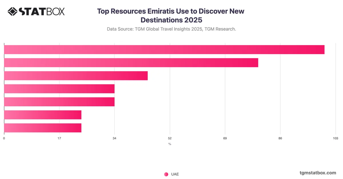 Top Resources Emiratis Use to Discover New Destinations 2025