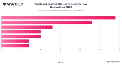 Top Resources Emiratis Use to Discover New Destinations 2025