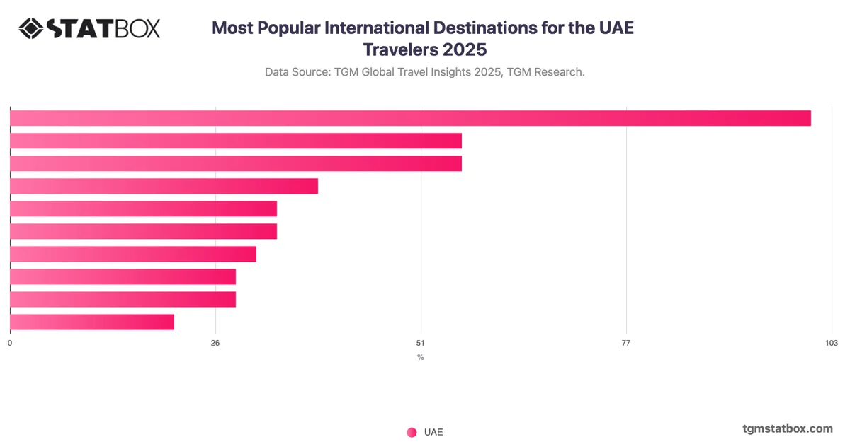 Most Popular International Destinations for the UAE Travelers 2025