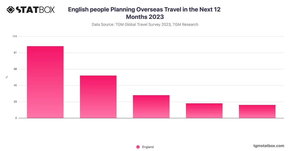 English people Planning Overseas Travel in the Next 12 Months 2023