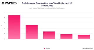 English people Planning Overseas Travel in the Next 12 Months 2023