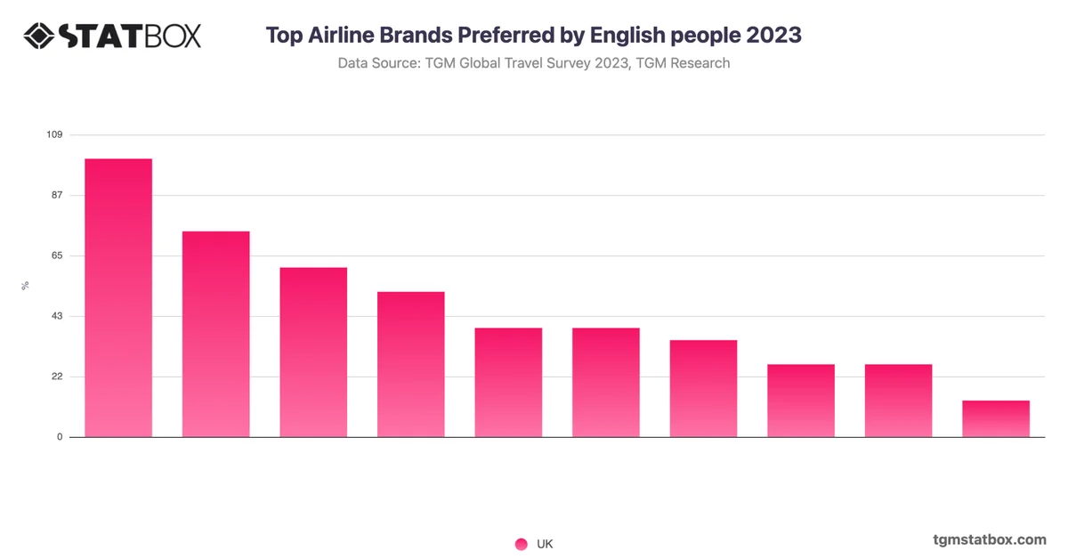 Top Airline Brands Preferred by English people 2023