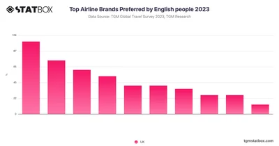 Top Airline Brands Preferred by English people 2023