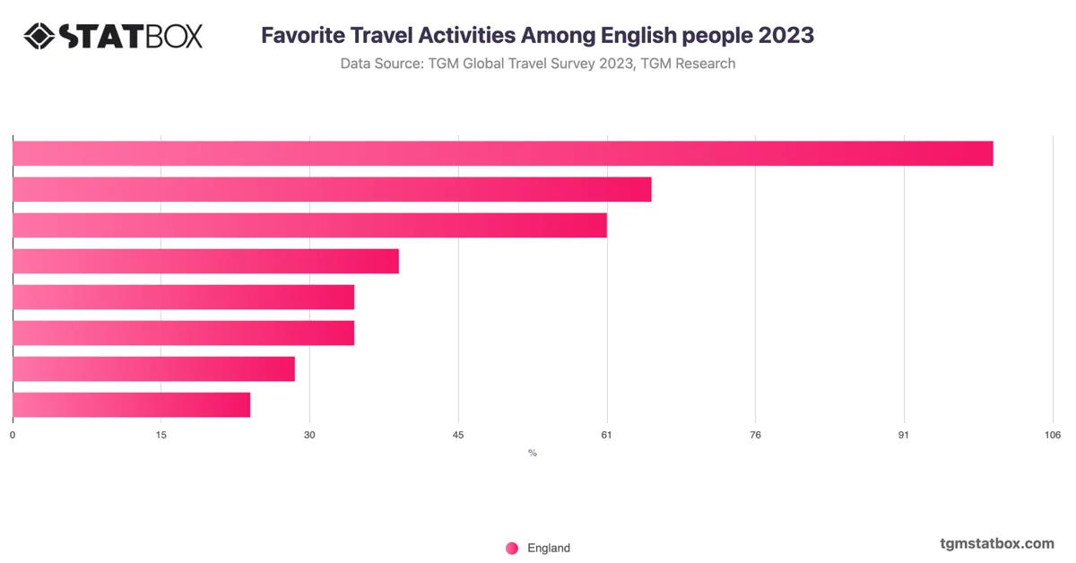 Favorite Travel Activities Among English people 2023