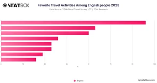 Favorite Travel Activities Among English people 2023
