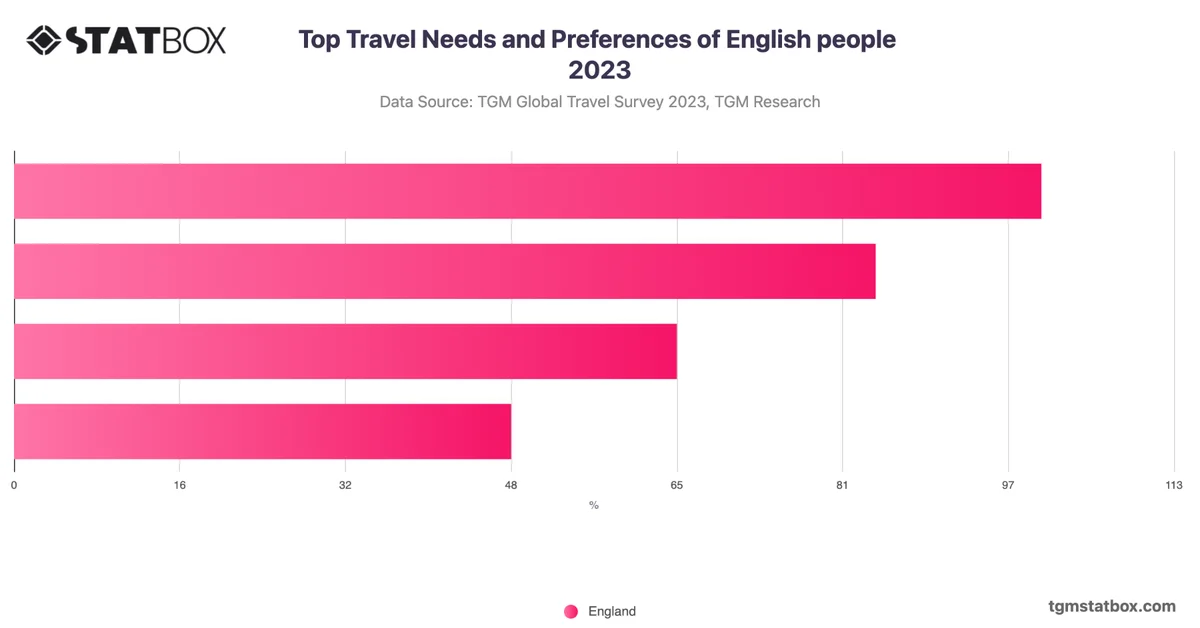 Top Travel Needs and Preferences of English people 2023