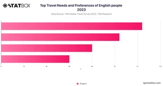 Top Travel Needs and Preferences of English people 2023
