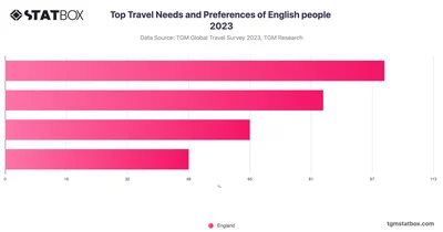 Top Travel Needs and Preferences of English people 2023