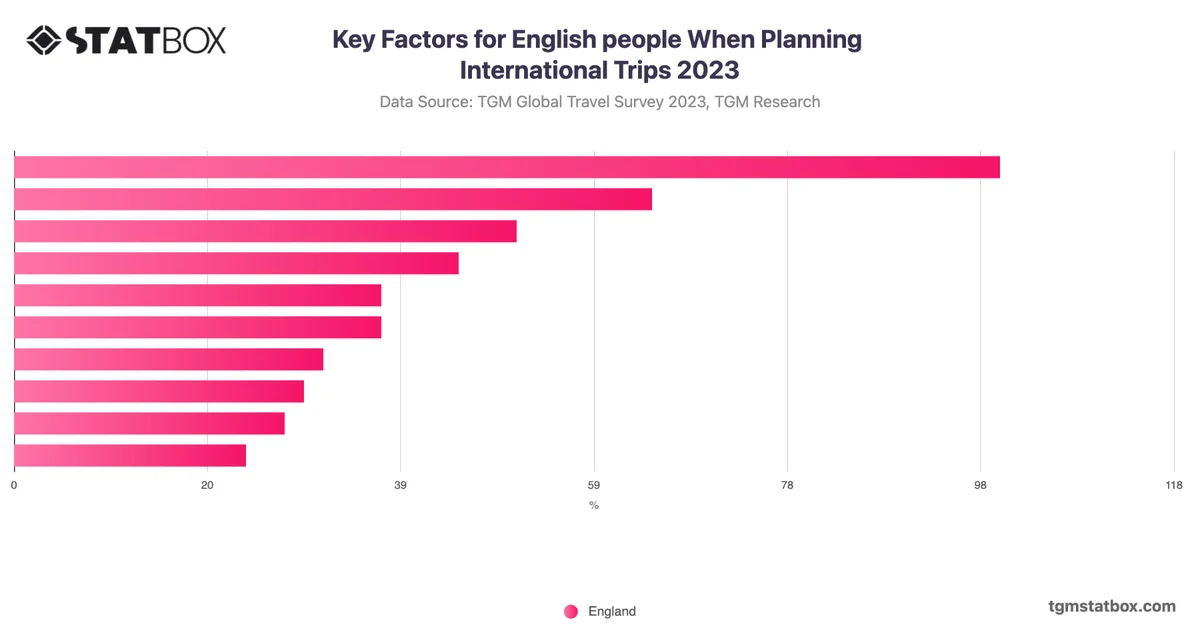 Key Factors for English people When Planning International Trips 2023