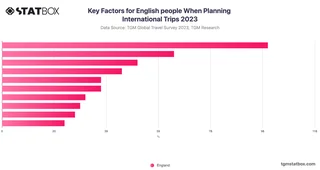 Key Factors for English people When Planning International Trips 2023