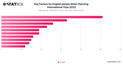 Key Factors for English people When Planning International Trips 2023