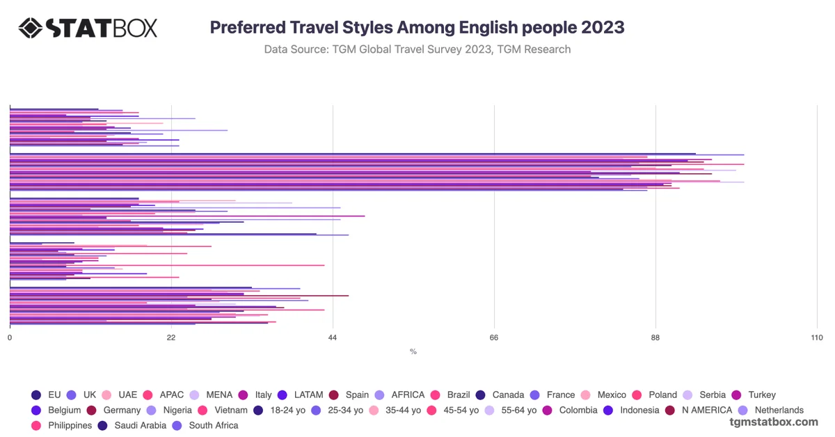 Preferred Travel Styles Among English people 2023