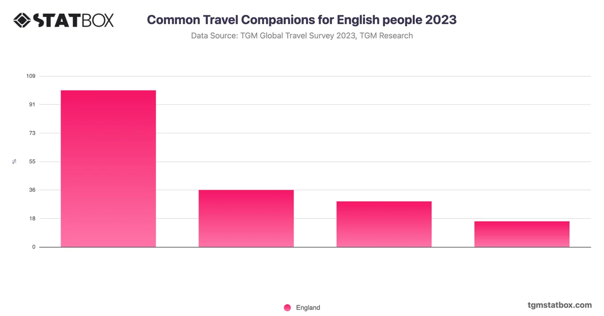 Common Travel Companions for English people 2023