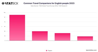 Common Travel Companions for English people 2023