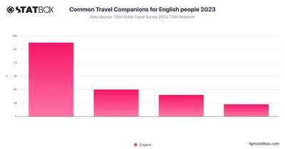 Common Travel Companions for English people 2023