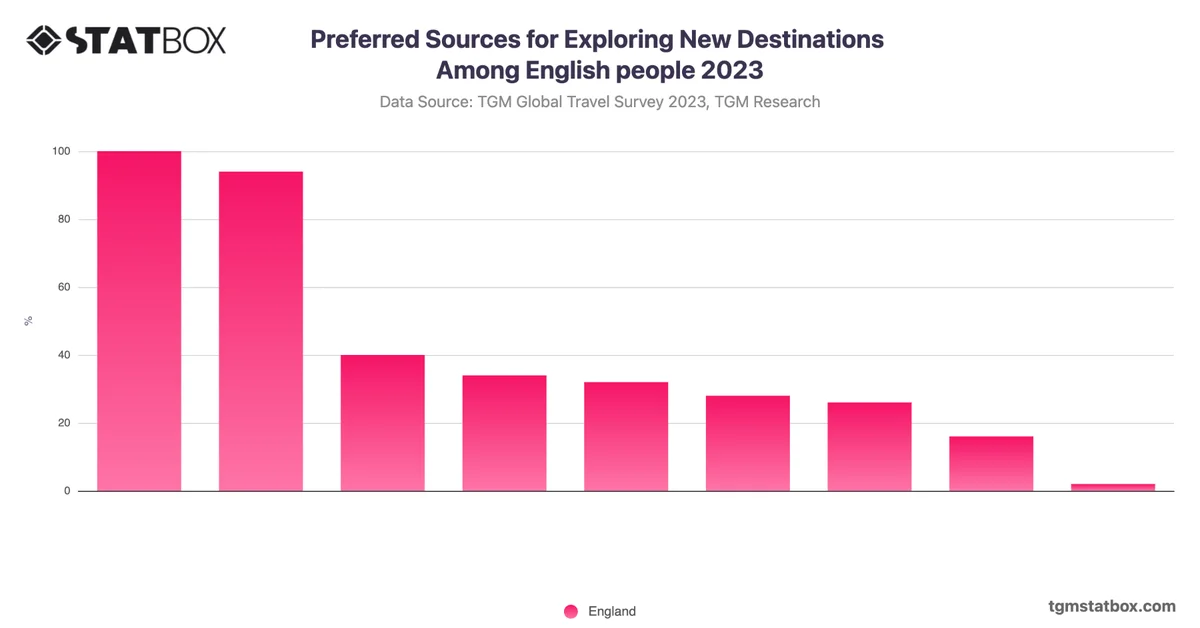 Preferred Sources for Exploring New Destinations Among English people 2023