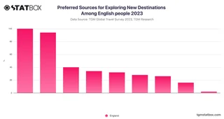 Preferred Sources for Exploring New Destinations Among English people 2023
