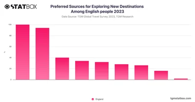 Preferred Sources for Exploring New Destinations Among English people 2023