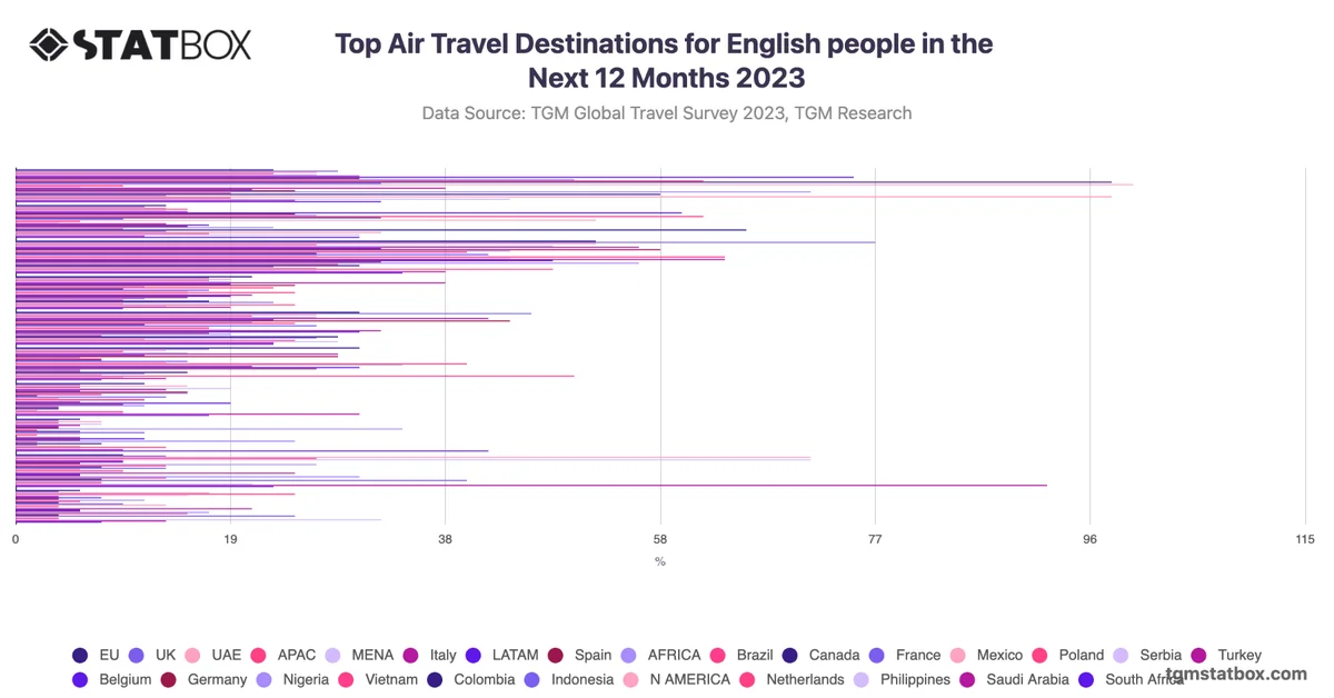 Top Air Travel Destinations for English people in the Next 12 Months 2023