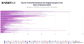 Top Air Travel Destinations for English people in the Next 12 Months 2023