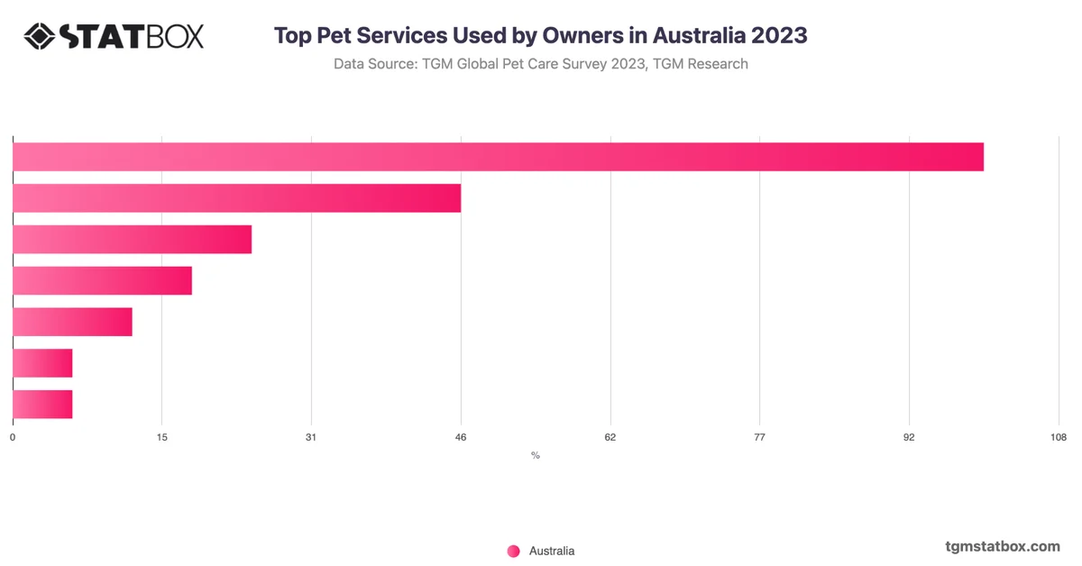 Top Pet Services Used by Owners in Australia 2023