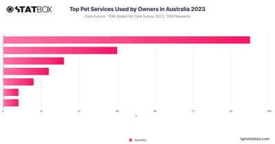 Top Pet Services Used by Owners in Australia 2023