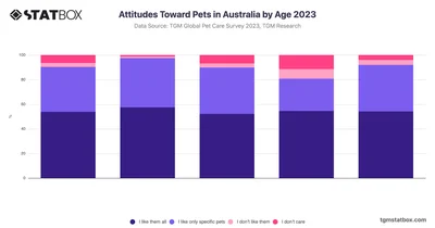 Attitudes Toward Pets in Australia by Age 2023