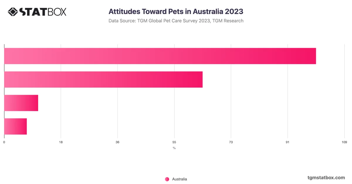Attitudes Toward Pets in Australia 2023