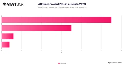 Attitudes Toward Pets in Australia 2023