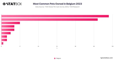 Most Common Pets Owned in Belgium 2023