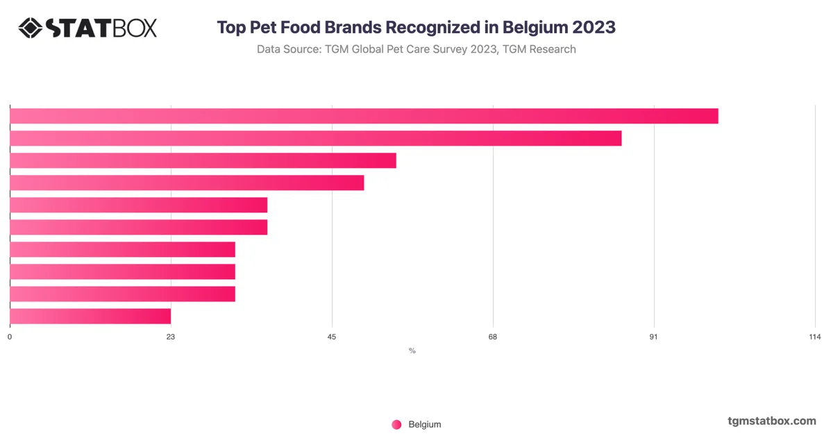 Top Pet Food Brands Recognized in Belgium 2023