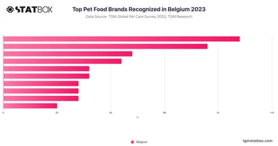 Top Pet Food Brands Recognized in Belgium 2023