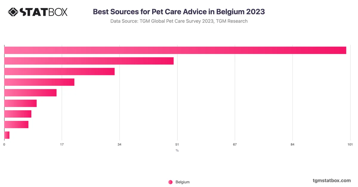 Best Sources for Pet Care Advice in Belgium 2023