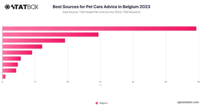 Best Sources for Pet Care Advice in Belgium 2023