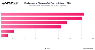 Key Factors in Choosing Pet Food in Belgium 2023