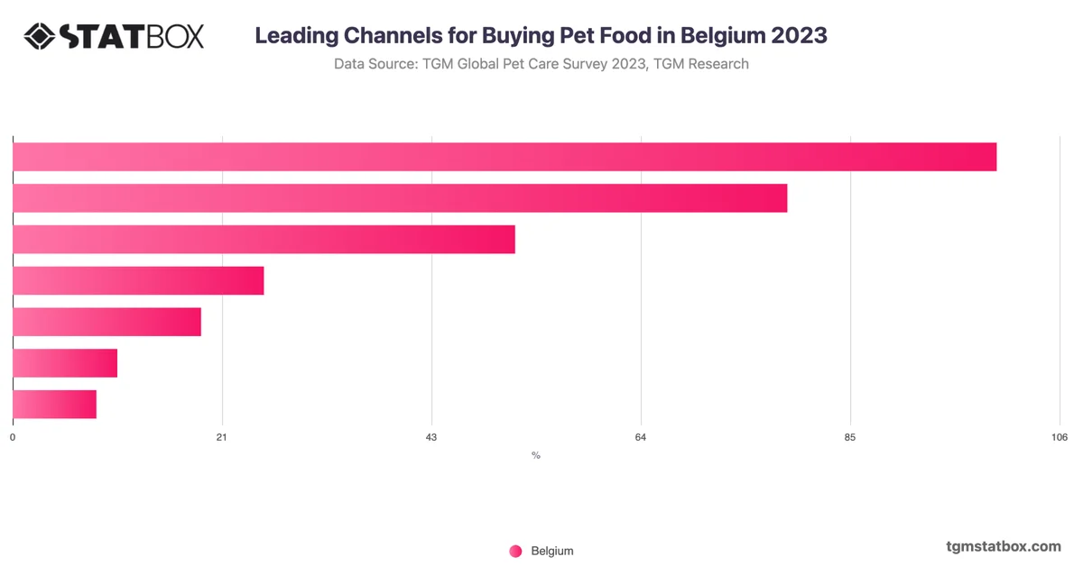 Leading Channels for Buying Pet Food in Belgium 2023