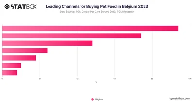 Leading Channels for Buying Pet Food in Belgium 2023