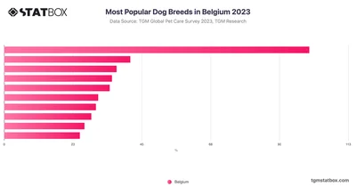 Most Popular Dog Breeds in Belgium 2023