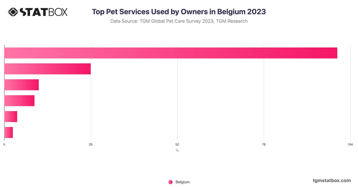 Top Pet Services Used by Owners in Belgium 2023