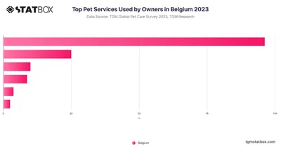 Top Pet Services Used by Owners in Belgium 2023