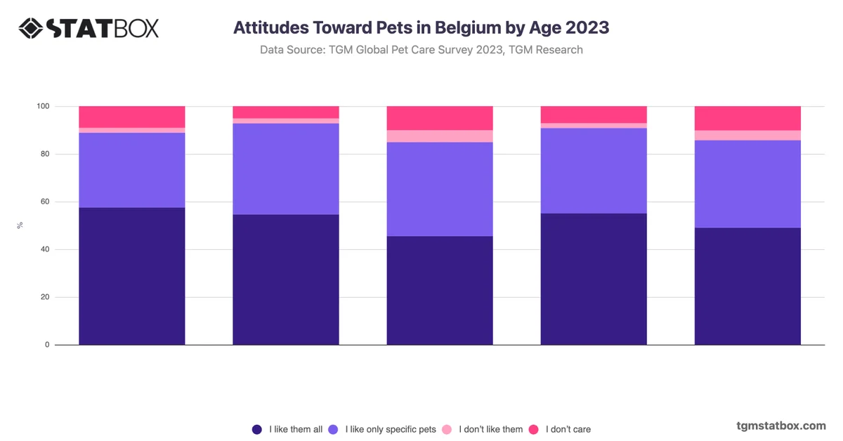 Attitudes Toward Pets in Belgium by Age 2023