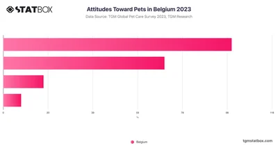 Attitudes Toward Pets in Belgium 2023