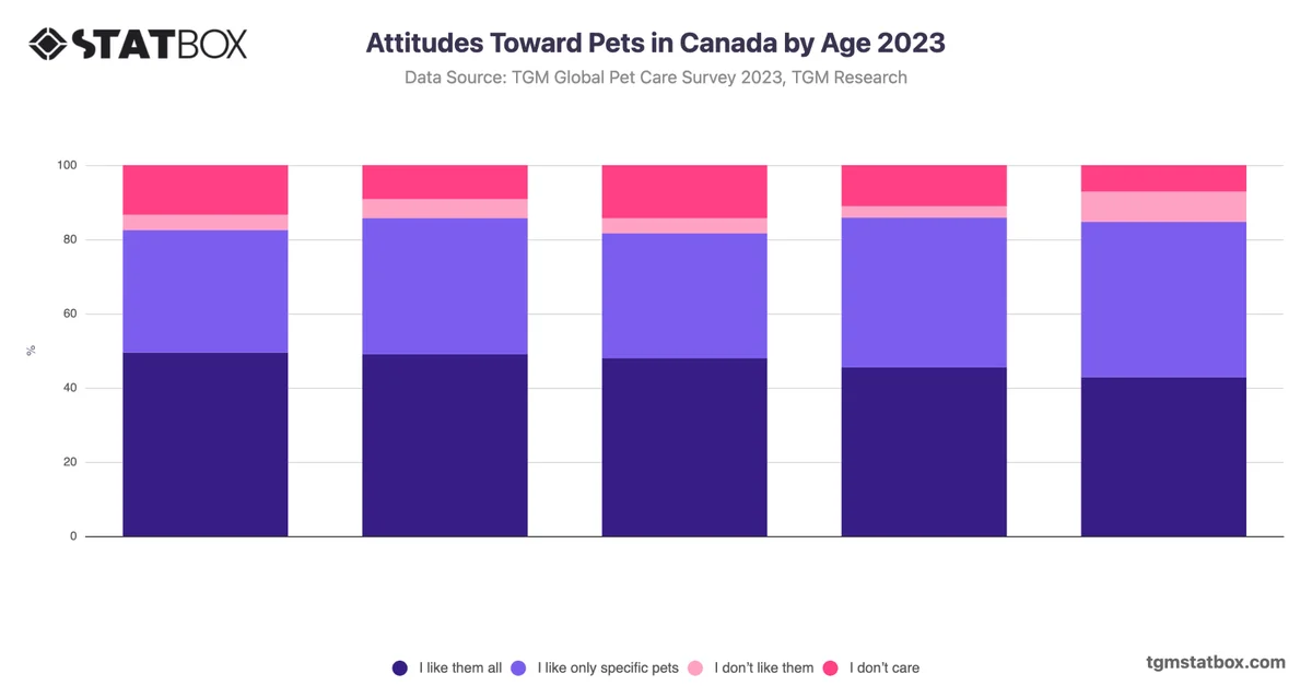 Attitudes Toward Pets in Canada by Age 2023