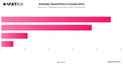 Attitudes Toward Pets in Canada 2023