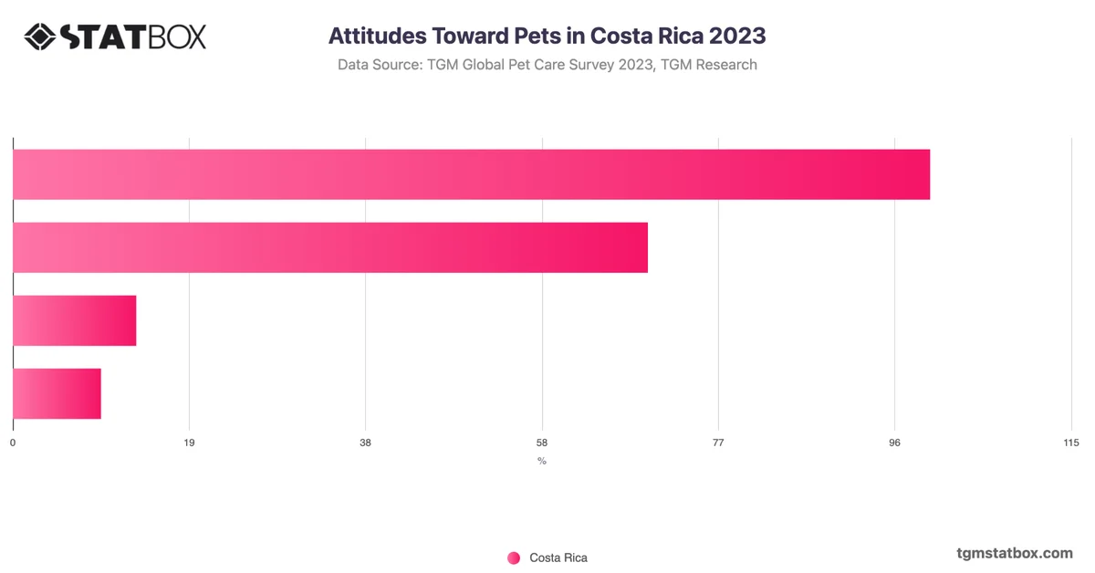Attitudes Toward Pets in Costa Rica 2023