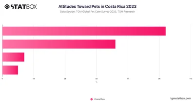 Attitudes Toward Pets in Costa Rica 2023