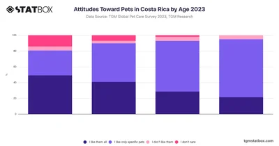 Attitudes Toward Pets in Costa Rica by Age 2023