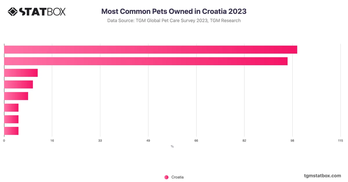 Most Common Pets Owned in Croatia 2023