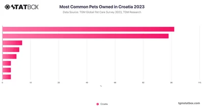 Most Common Pets Owned in Croatia 2023